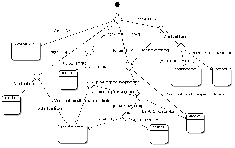 Decision-making tree for authentication classes