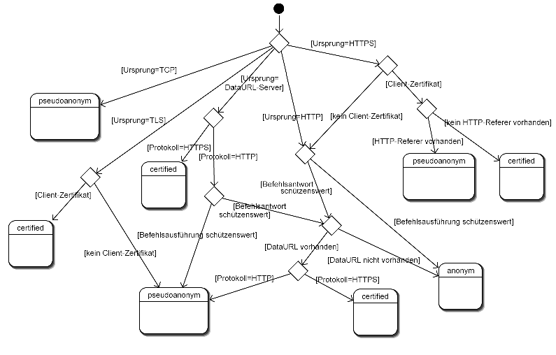 Entscheidungsbaum Authentisierungsklassen