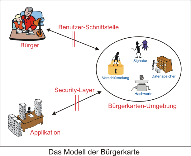 Das Modell Bürgerkarte